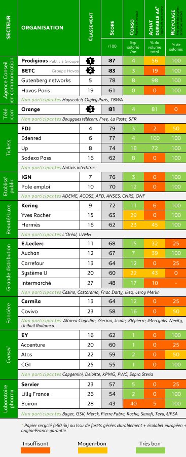 Le classement de l’édition 2021 du Baromètre PAP50  - © Riposte Verte &amp; WWF