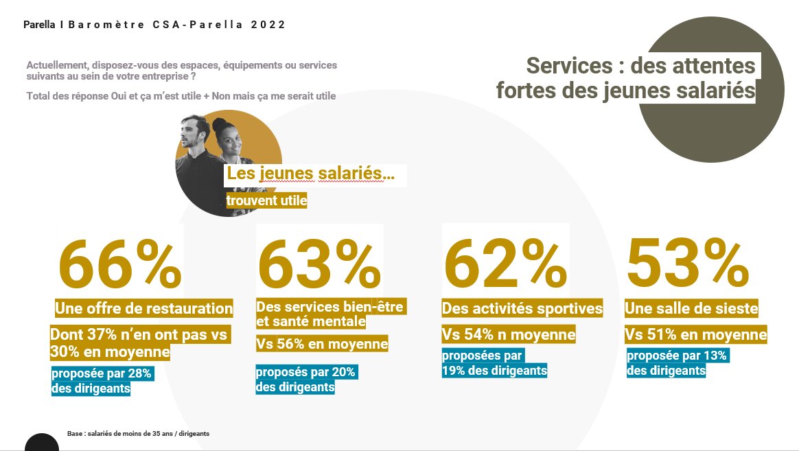 Attentes des jeunes salariés  espaces réinventés et services - © Parella
