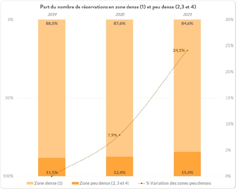 Part du nombre de réservations d’espaces de coworking en zones denses et peu denses - © Néo-nomade