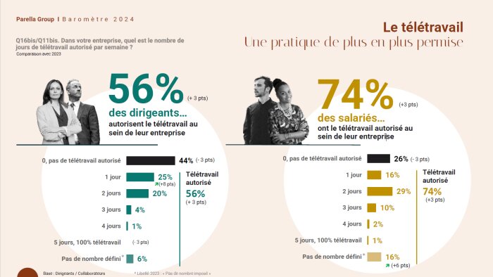 Le dernier Baromètre de Parella et CSA Research confirme la généralisation du télétravail et du flex - © Parella