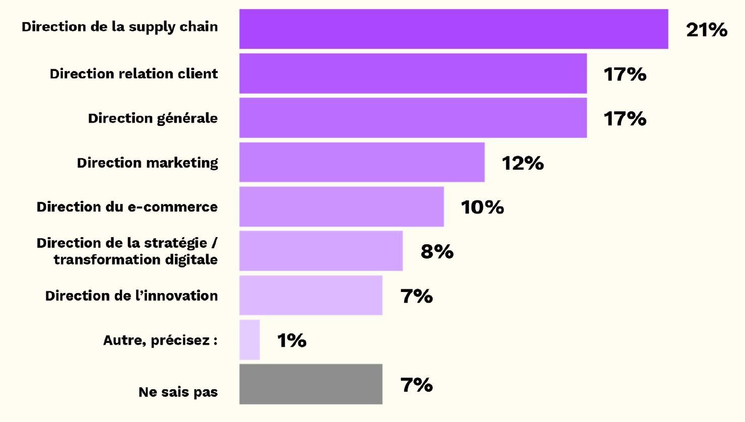 La direction supply chain partage le pilotage du dernier kilomètre avec beaucoup d’autres postes stratégiques de l’entreprise. - © D.R.