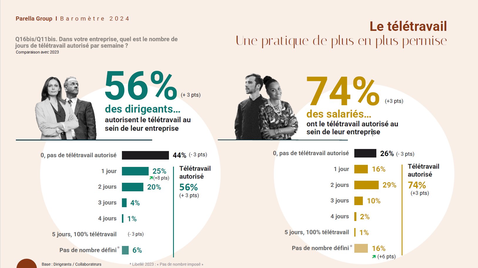 Le télétravail, une pratique de plus en plus permise - © Parella
