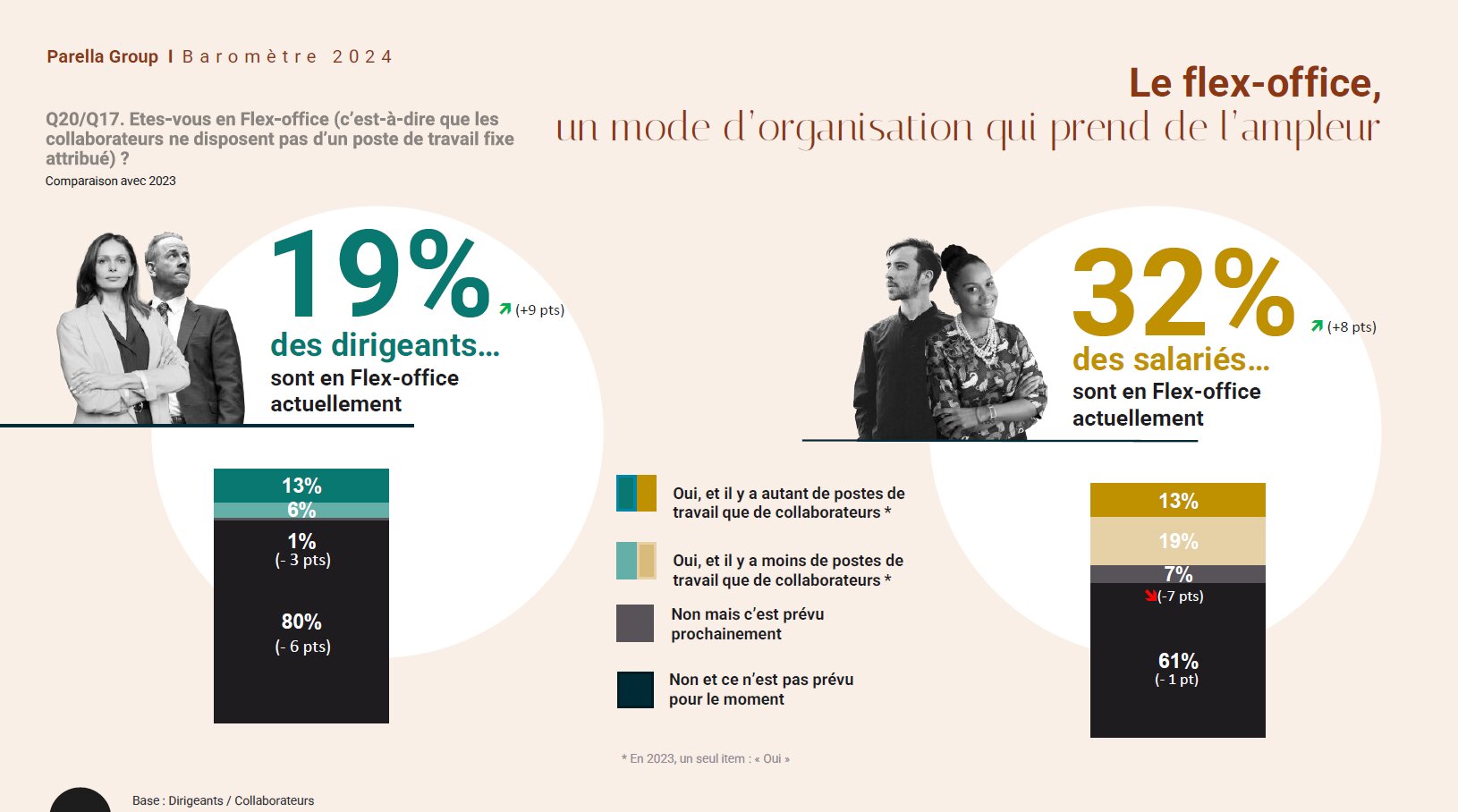 Le flex-office, un mode d’organisation qui prend de l’ampleur - © Parella