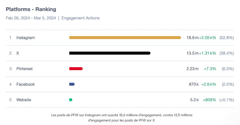  Classement des plateformes sociales pendant la PFW - cliquez pour zoomer - © Meltwater