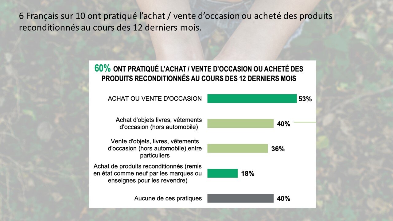 Les Français et la seconde main - © Républik Retail / L’Echangeur