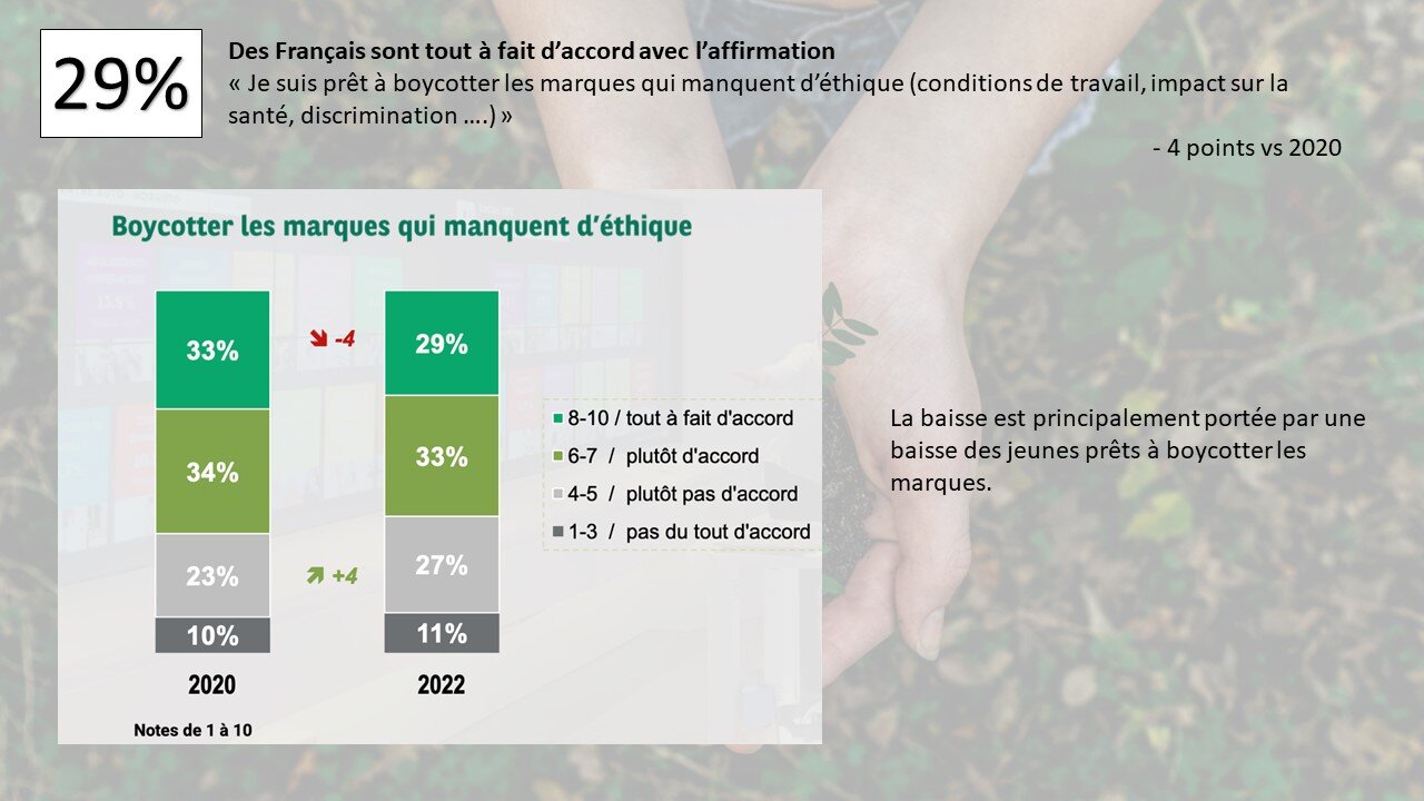 Les Français et les sanctions face aux marques qui ne s’engagent pas. - © Républik Retail / L’Echangeur