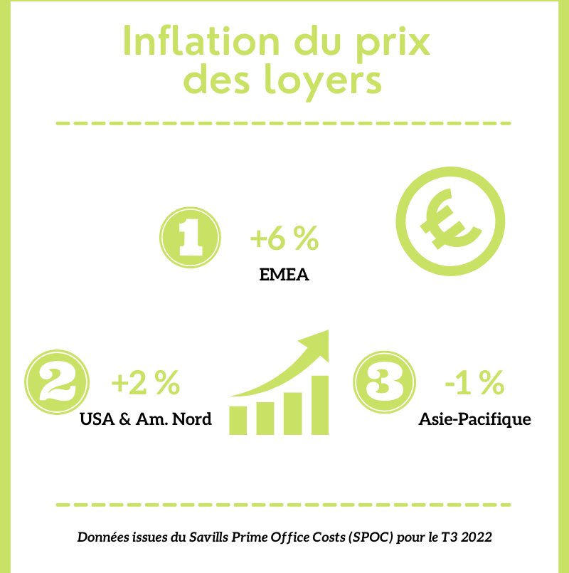 Inflation : les coûts d’occupation des bureaux grimpent en flèche