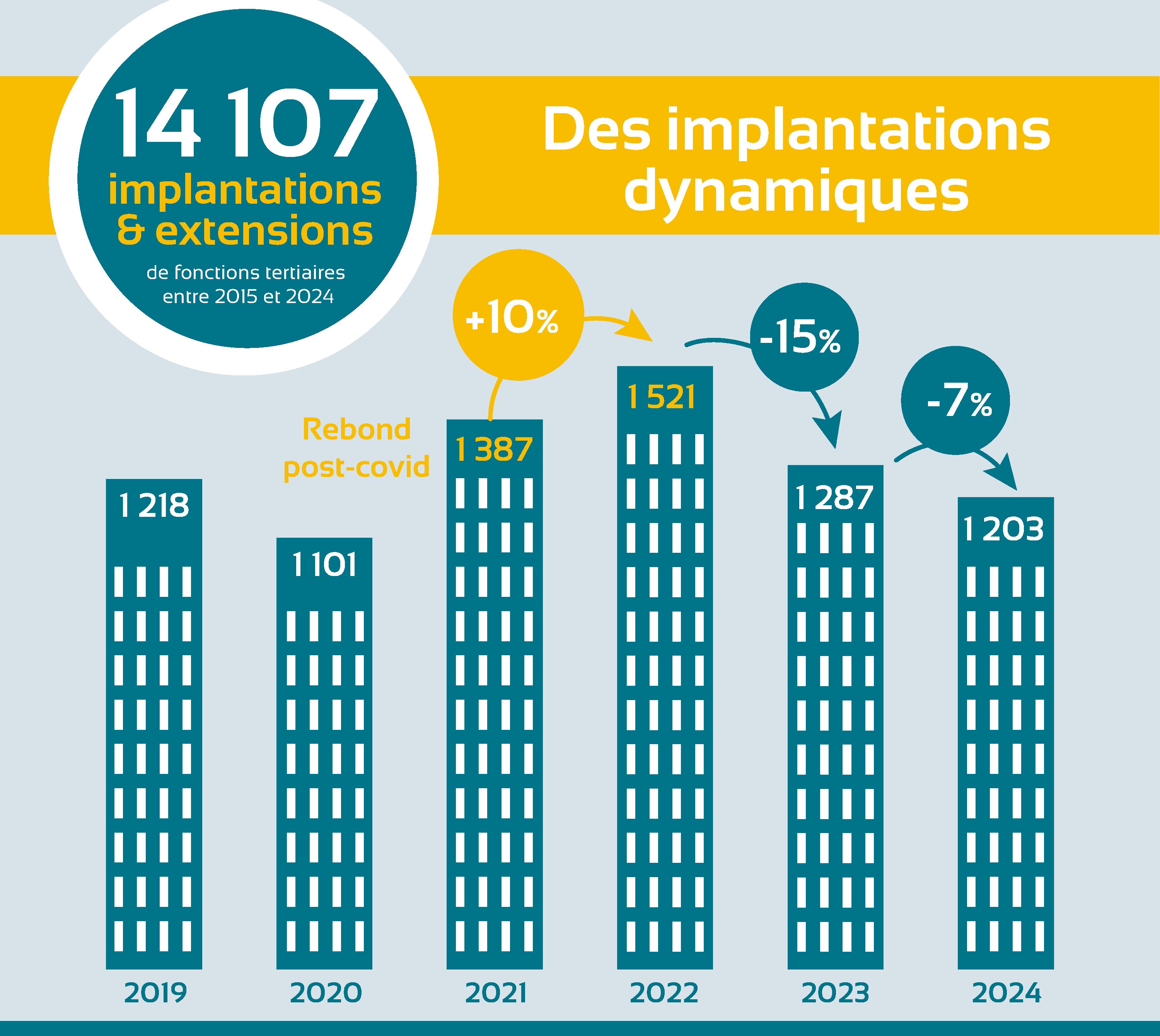 Les implantations tertiaires restent dynamiques malgré une baisse en 2023 et 2024. - © ADI