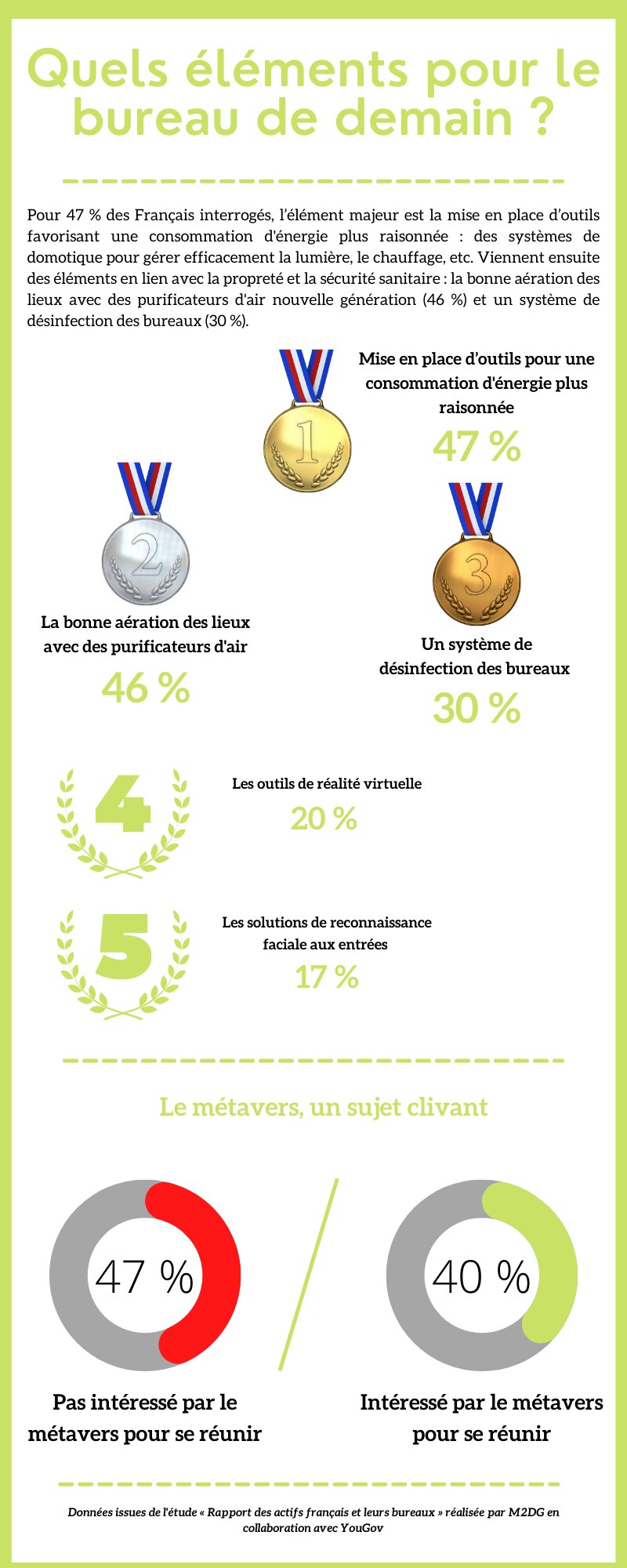 Quels éléments pour le bureau de demain ? - © Républik Workplace