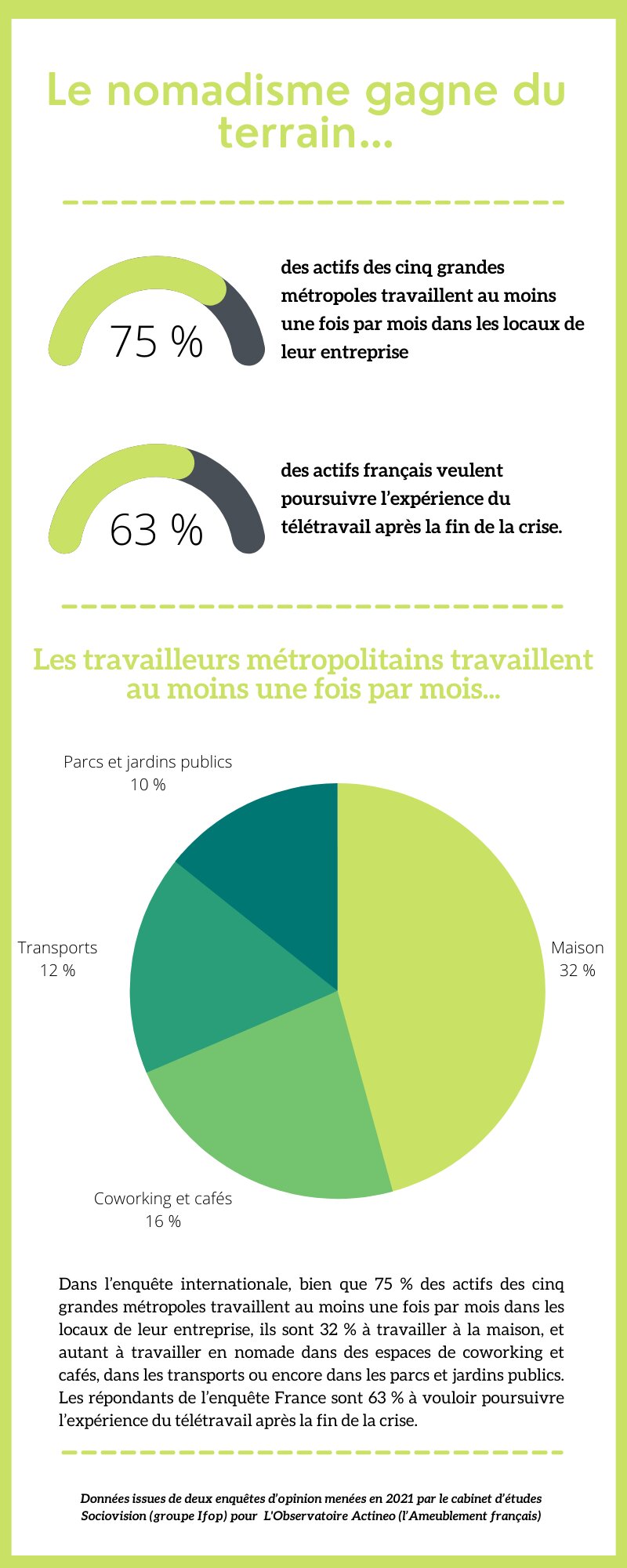 Le nomadisme gagne du terrain… - © Républik Workplace