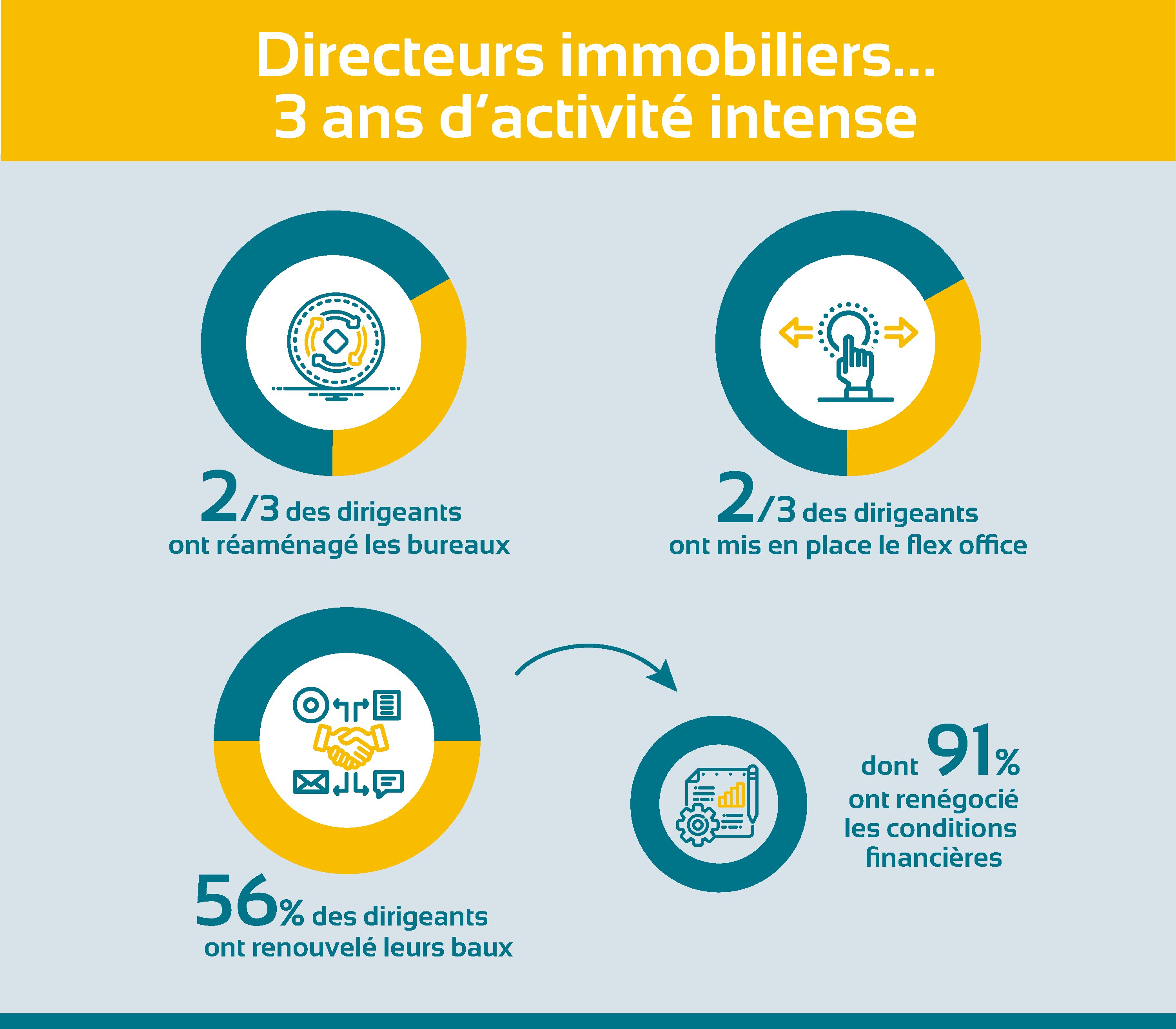 Réaménagement, flex office et renégociation : 3 années de forte activité immobilière. - © ADI