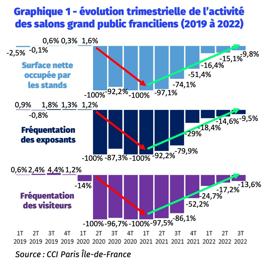 Évolution trimestrielle de l’activité  des salons grand public franciliens - © CCI Paris Ile-de-France