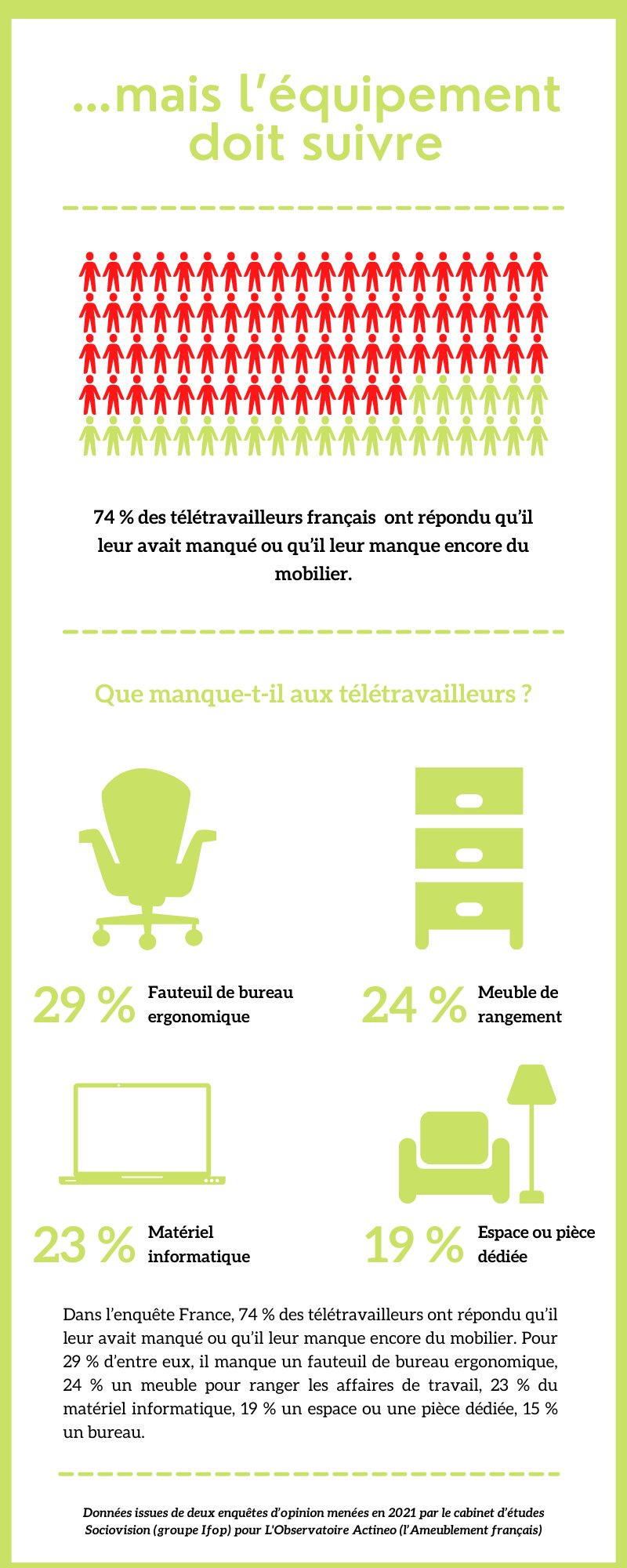 …mais l’équipement doit suivre - © Républik Workplace