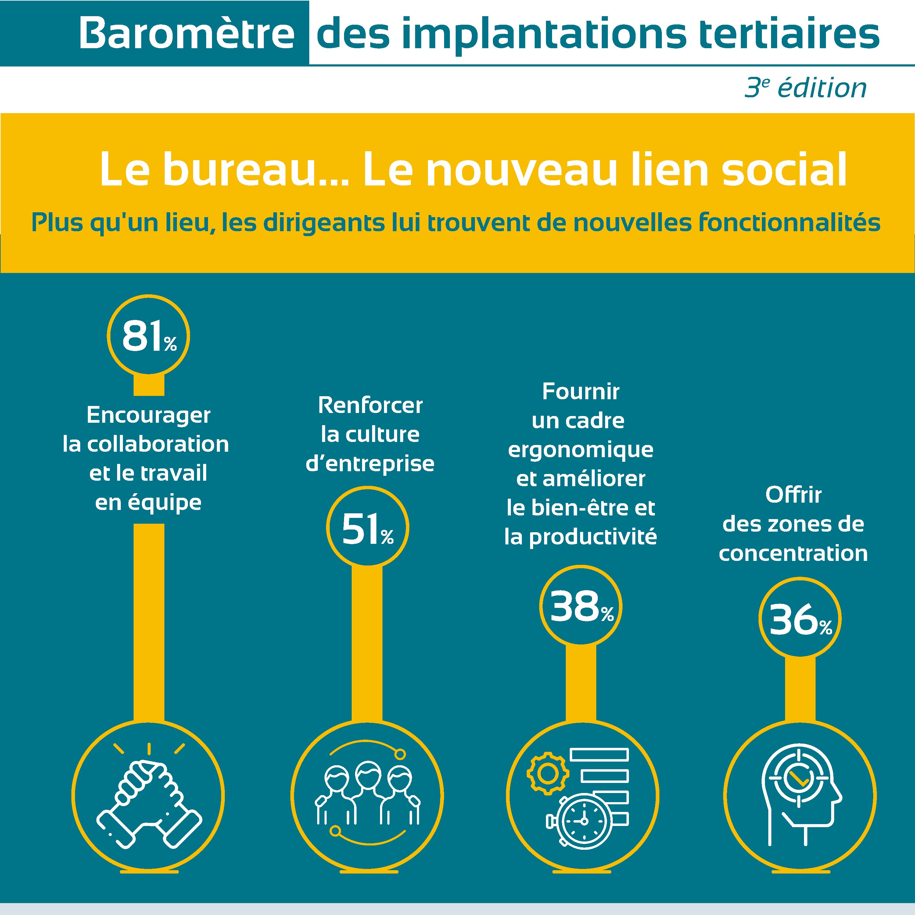 Le bureau comme lieu de lien social, au service du collectif et du bien-être. - © ADI