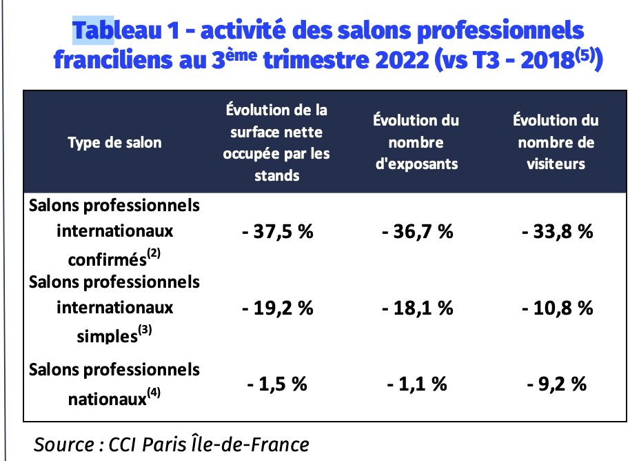  Activité des salons professionnels franciliens au 3e trimestre 2022 - © CCI Paris Ile-de-France