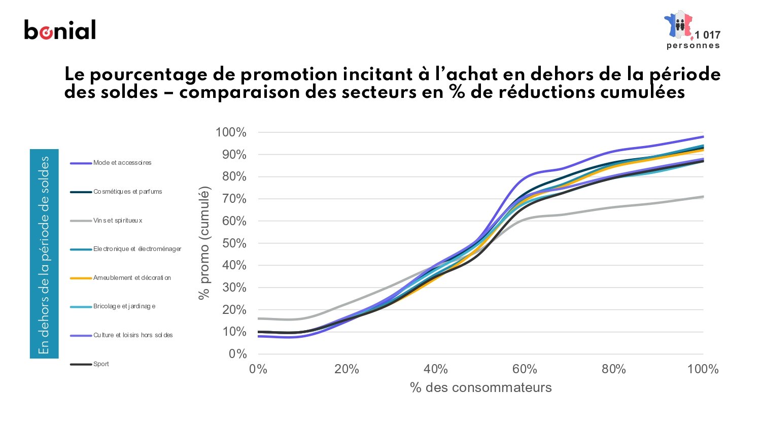 Comparaison des seuils de promotion et des actes d’achats en dehors des soldes - © Bonial
