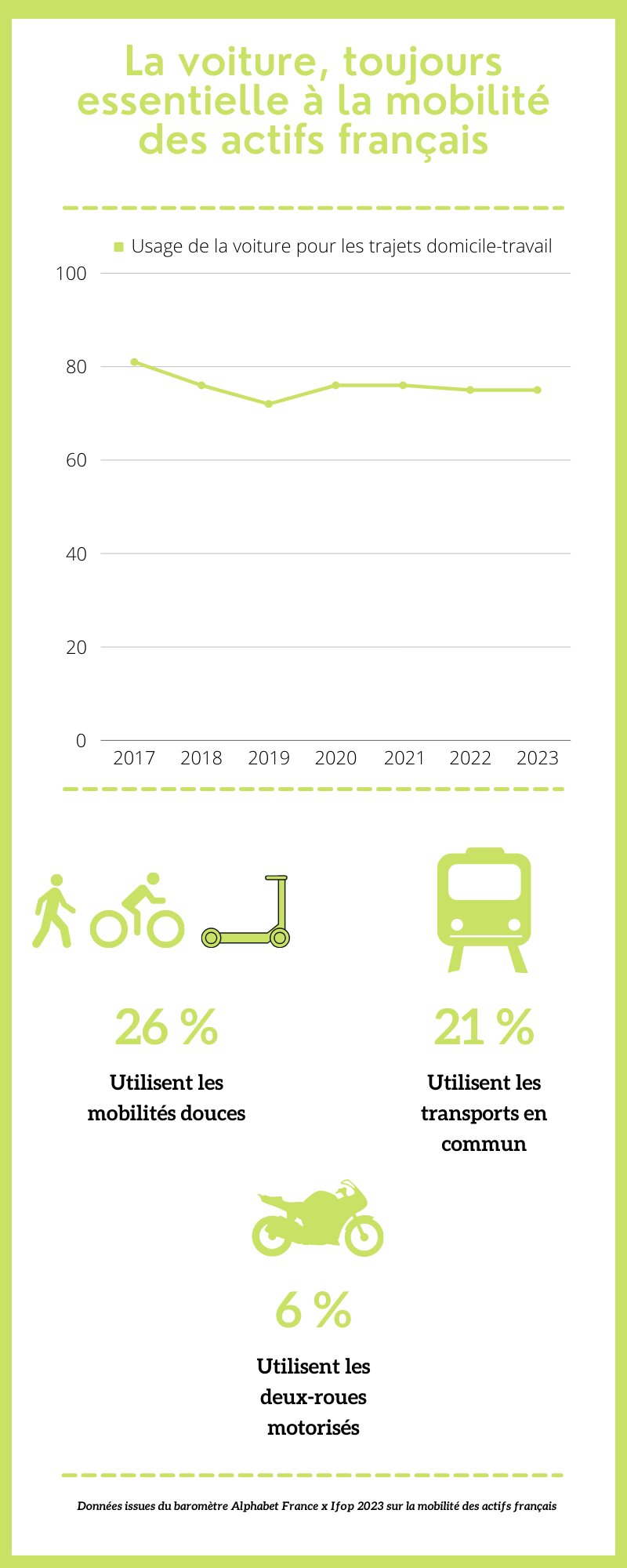 La voiture, toujours essentielle à la mobilité des actifs français - © Républik Workplace Le Média