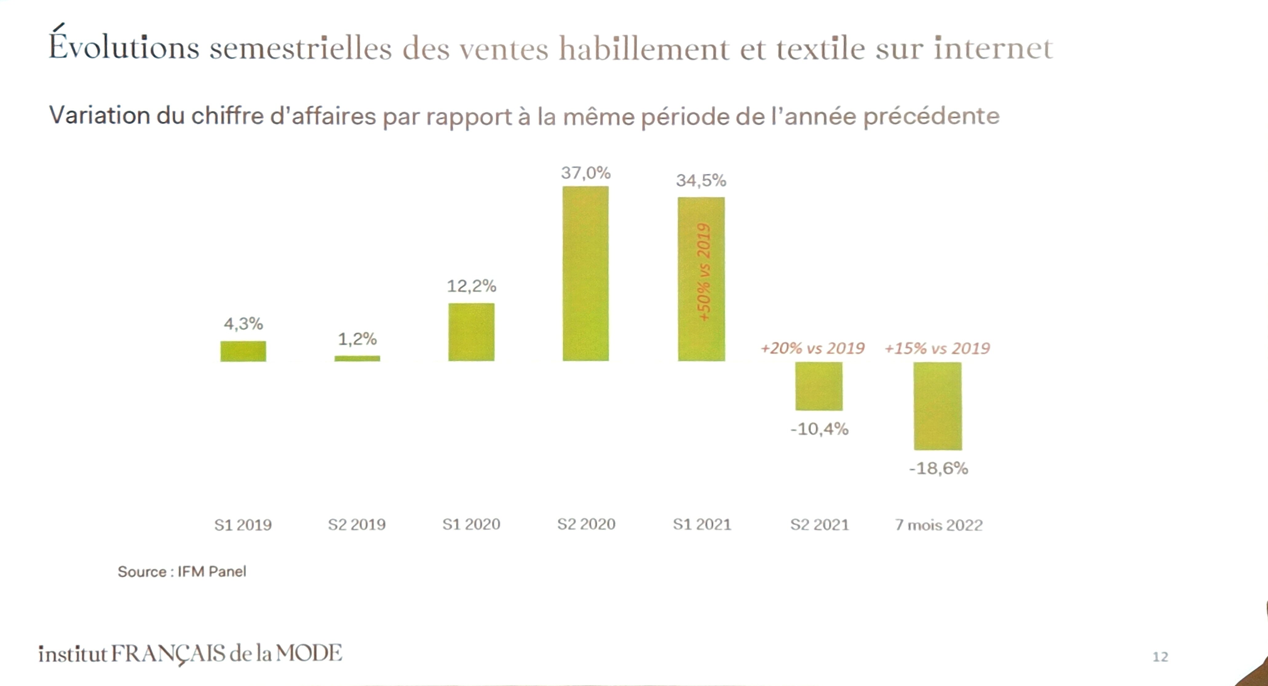 Les résultats sont en décroissance selon 221 et en croissance si on se réfère à 2019. - © IFM