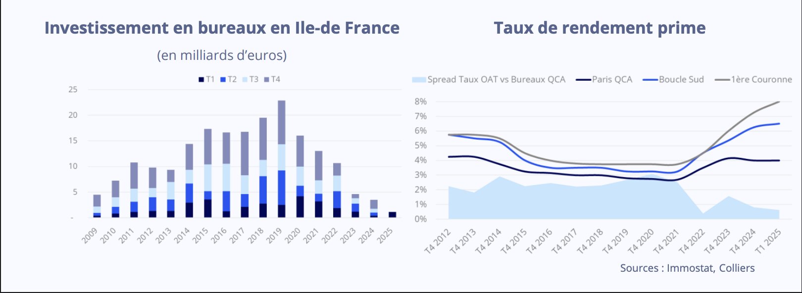 Rebond de l’investissement au T1 2025, porté par quelques grandes transactions majeures. - © Immostat