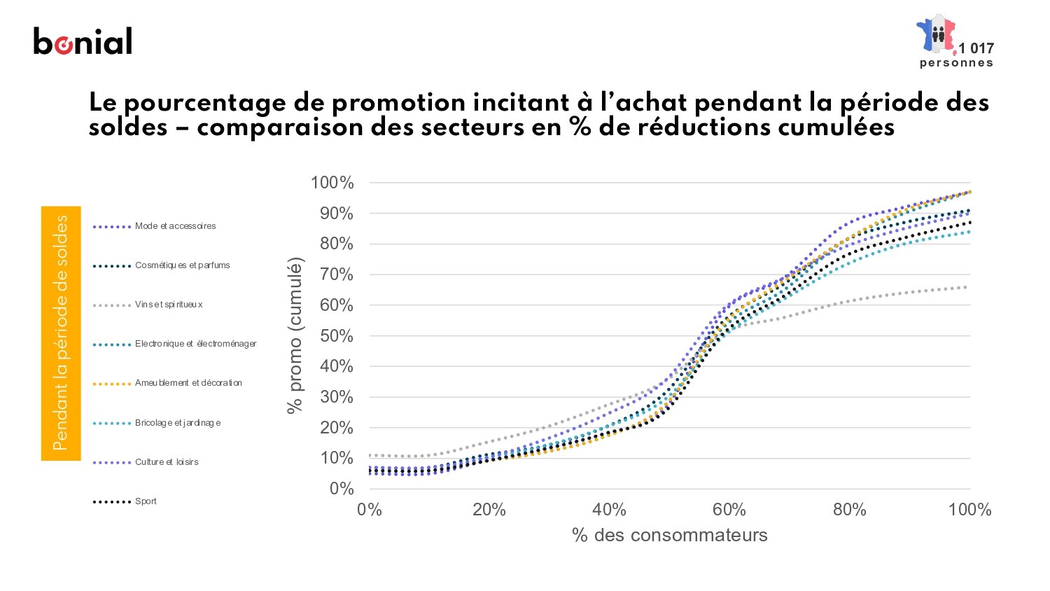 Comparaison des seuils de promotion et des actes d’achats en dehors des soldes - © Bonial