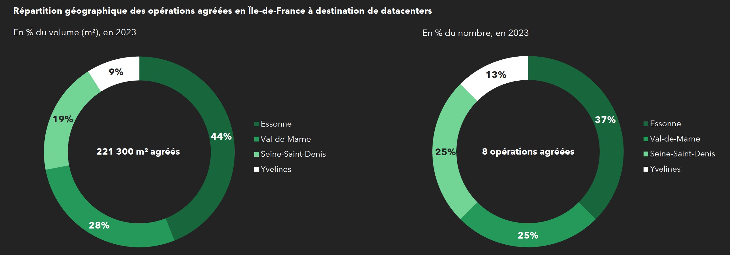 Répartition géographique des opérations de 2023, en Ile-de-France à destination de datacenters, en % du volume (m2) - © DRIEAT Île-de-France, juin 2024