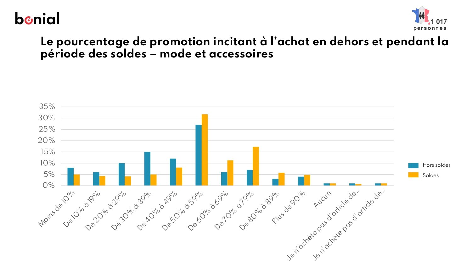 Quel seuil de promotions pour la mode et les accessoires - © Bonial