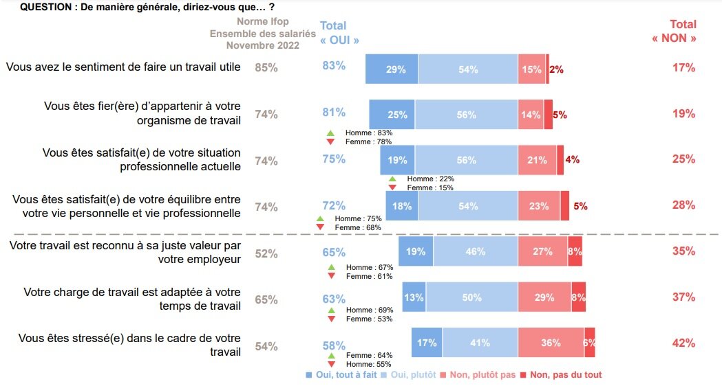La satisfaction détaillée des managers à l’égard de leur situation professionnelle - © Ifop