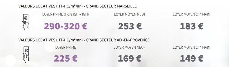Loyers T1 2023 Marseille - © JLL