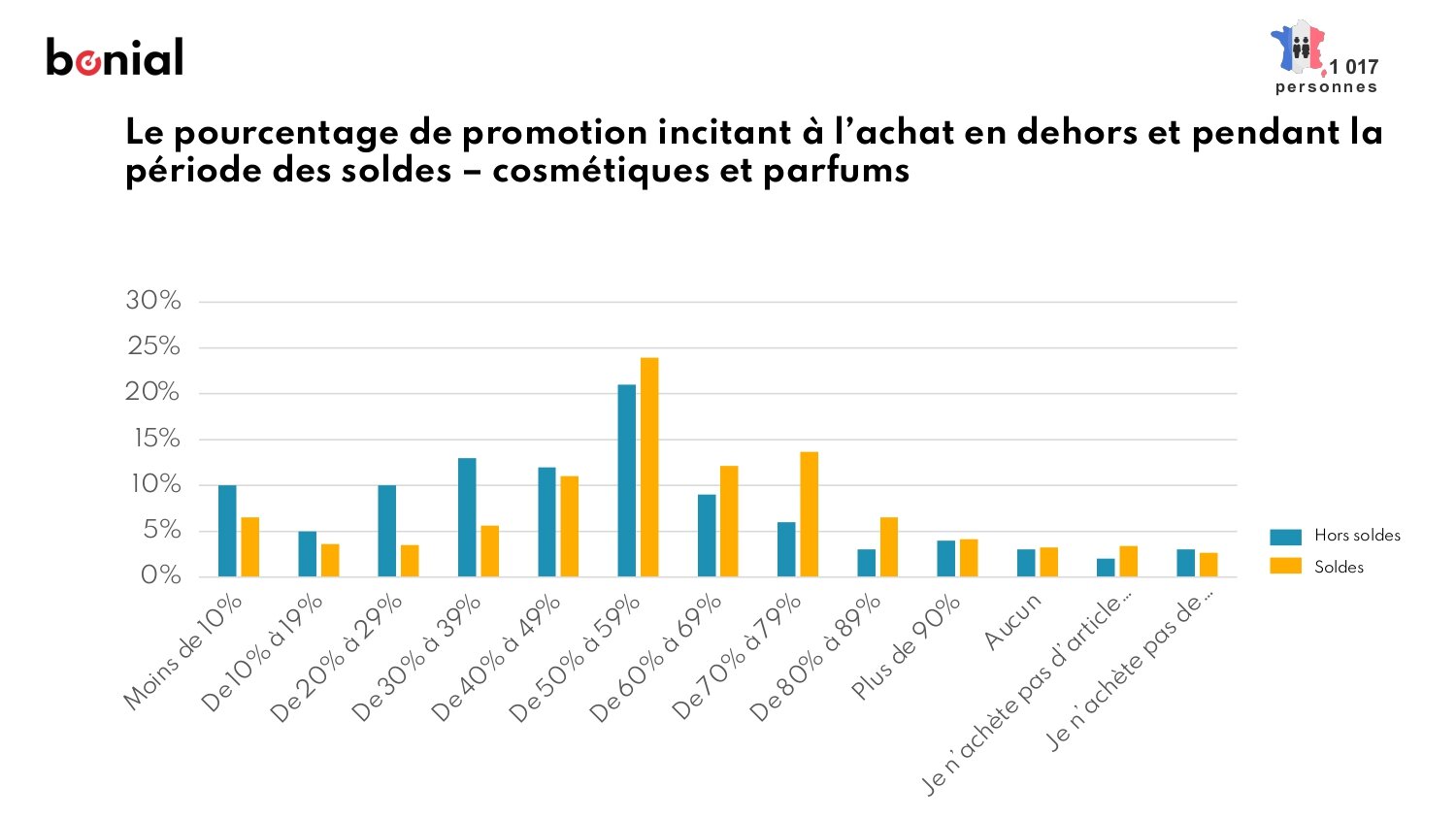 Quel seuil de promotions pour les cosmétiques et parfums - © Bonial