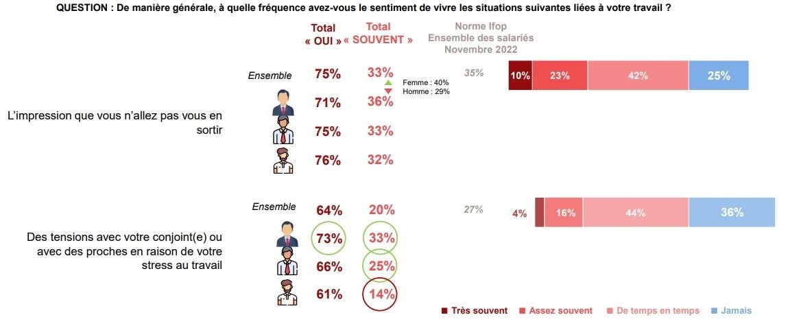 L’expérience de différentes situations négatives liées au travail de manager - © Ifop