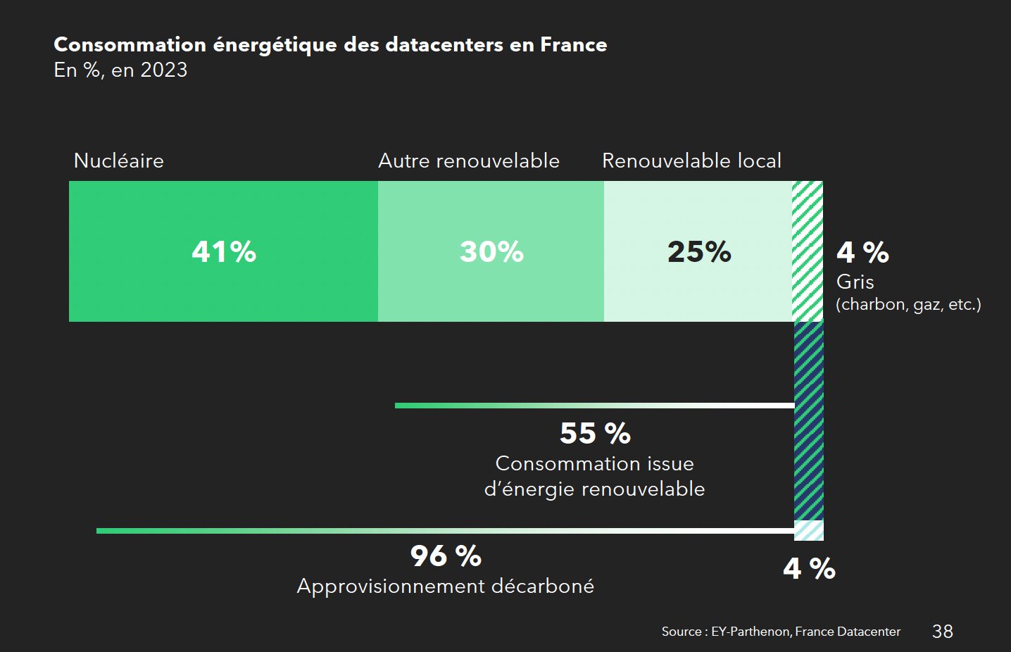 La consommation énergétique des data centers en France sur l’année 2023 - © EY-Parthenon, France Datacenter