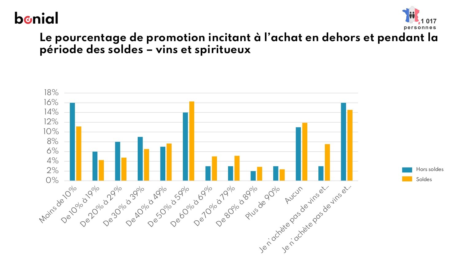 Quel seuil de promotions pour les vins et spiritueux - © Bonial
