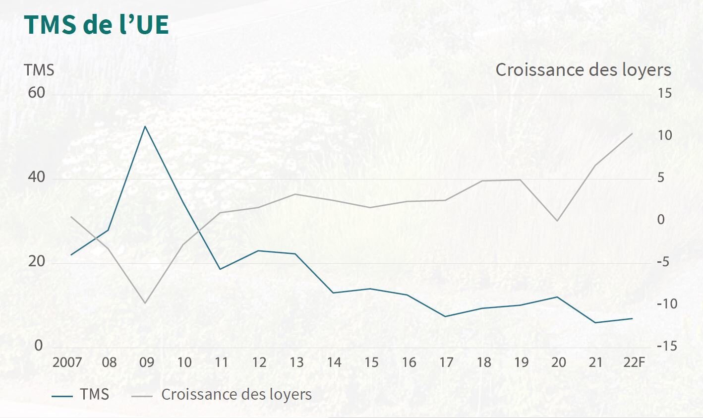 Des loyers au plus haut, un délai d’absorption plus court que jamais et un taux de vacance au plus bas, telle est l’équation du marché de l’immobilier logistique. - © D.R.