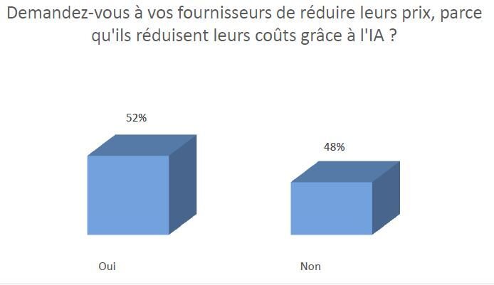 La majorité des acheteurs est bien conscient que les gains de productivité générés par l’IA devront être partagés. - © D.R.