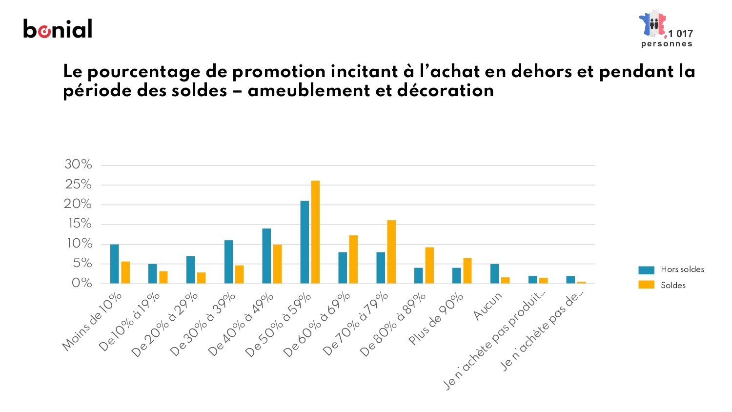 Quel seuil de promotions pour pour l’ameublement et la décoration - © Bonial