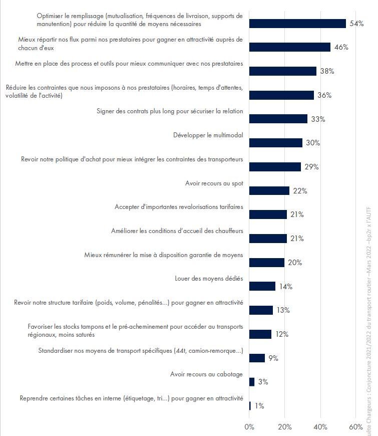 Confrontés à l’inflation sur tous leurs postes, les chargeurs ne privilégient pas les hausses tarifaires pour résoudre leurs problèmes de sous-capacités. - © D.R.