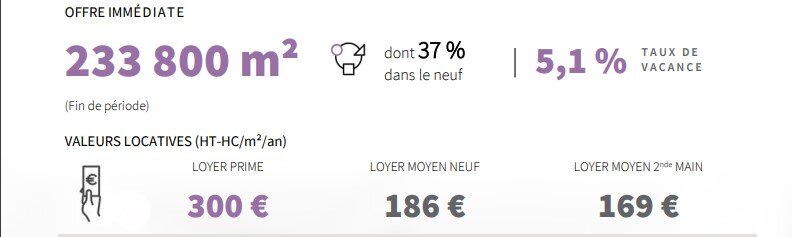 Offre immédiate T1 2023 Lille - © JLL
