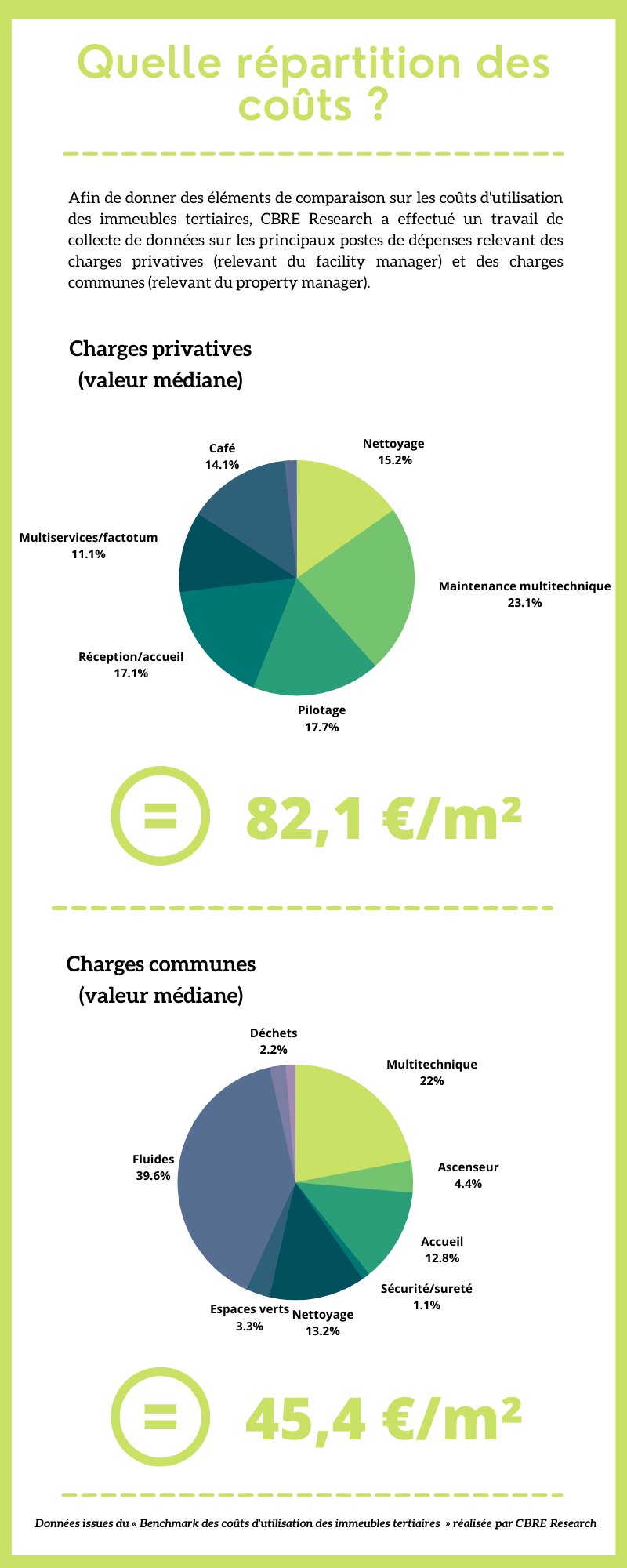 Quelle répartition des coûts pour les charges d’un immeuble tertiaire ? - © Républik Workplace