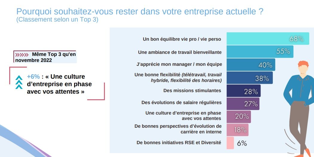 Enquête Robert Half sur les attentes des salariés - © D.R.