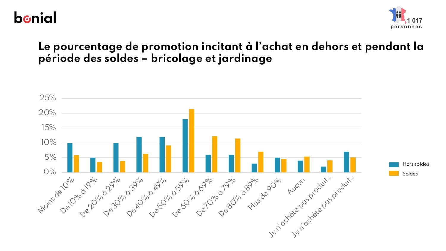 Quel seuil de promotions pour le bricolage et le jardinage - © Bonial