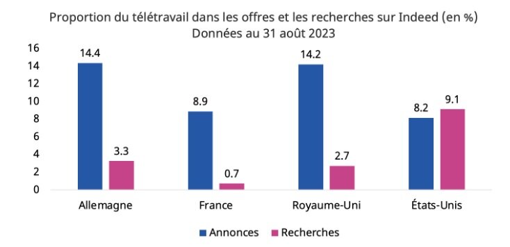 Proportion du télétravail dans les offres et les recherches sur Indeed - © Indeed