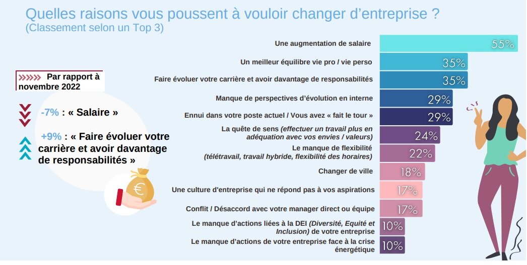 Enquête Robert Half sur les attentes des salariés - © D.R.