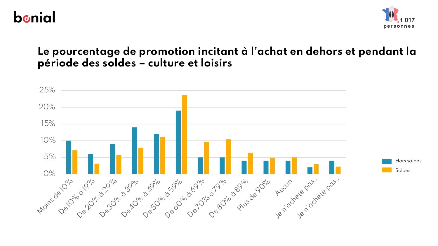Quel seuil de promotions pour la culture et les loisirs - © Bonial