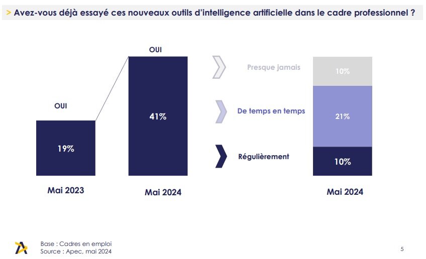 Usage des outils d’IA chez les cadres - © Apec