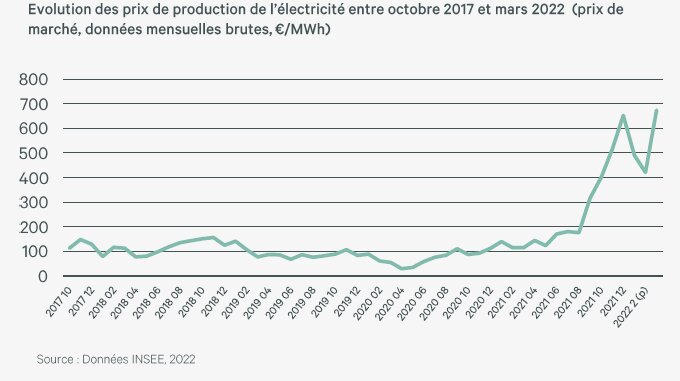 Evolution des prix de production de l’électricité oct 2017-mar 2022 en €/MWh - © Insee