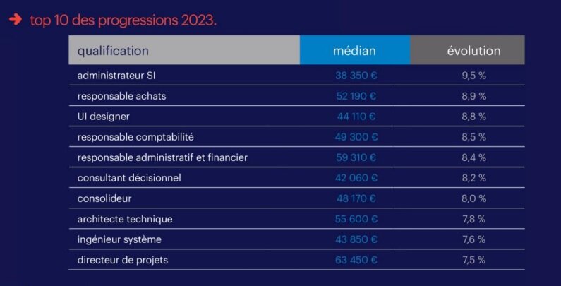 Top 10 des métiers en progression pour 2023 - © Expectra
