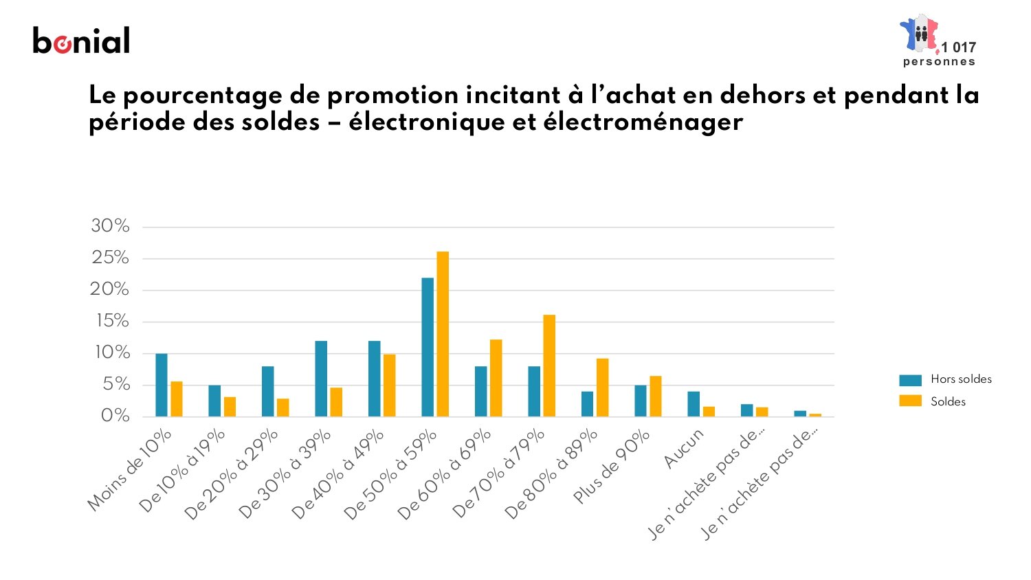 Quel seuil de promotions pour l’électronique et l’électroménager. - © Bonial