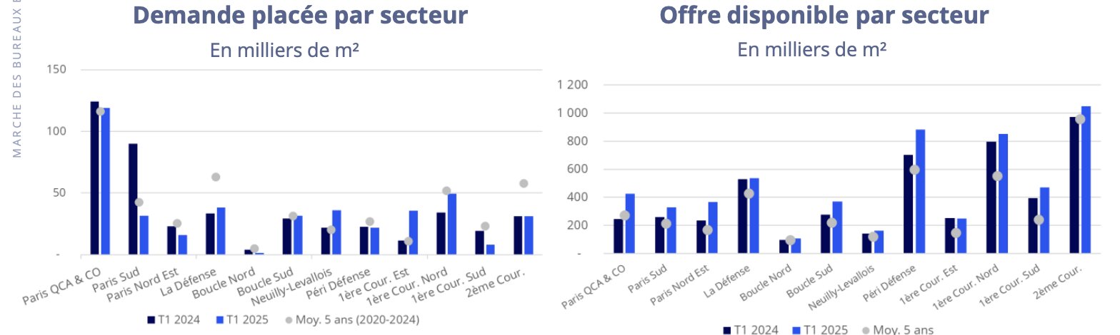 Paris QCA et La Défense soutiennent la demande, malgré un recul global en IDF au T1 2025 - © Immostat
