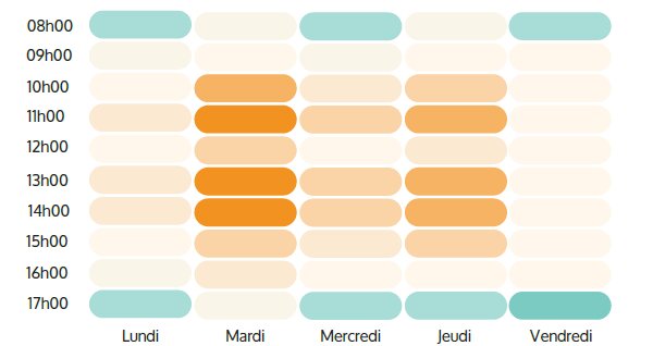 Occupation des salles de réunion tout au long de la semaine, les couleurs rouge foncé représentent une occupation plus élevée - © Measuremen