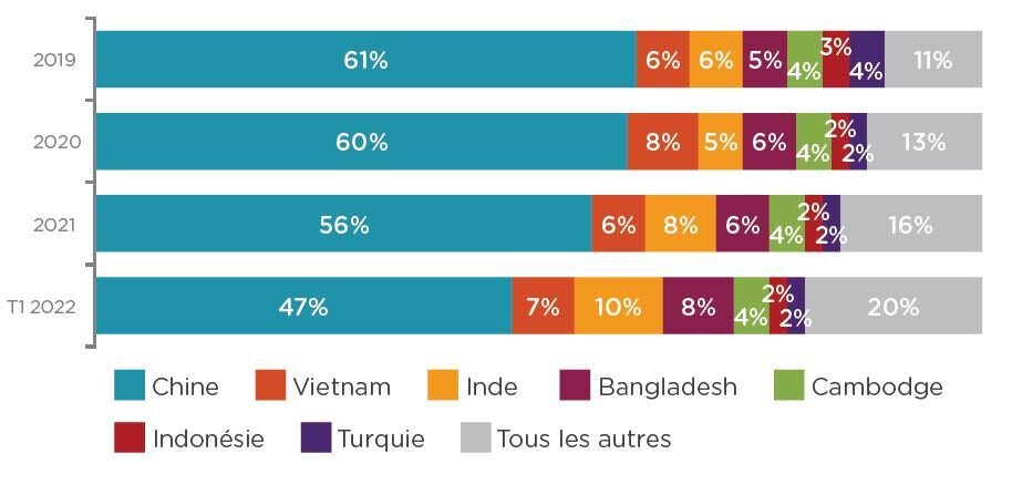 La part des fournisseurs chinois dans les portefeuilles de sourcing a nettement chuté au premier trimestre 2022. - © D.R.
